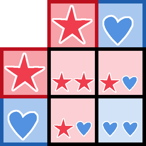 a two by two red and blue punnet square with red stars as the dominant allele and blue hearts as the recessive allele. the parents both heterozygous (one star and one heart). the background of each child square is the color of the trait that would be expressed